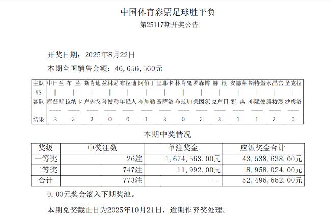 2263万滚存被清空！足彩头奖开26注167万余元