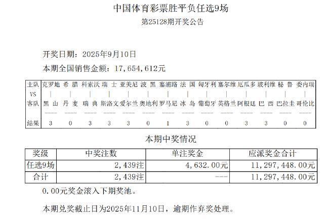 巴西阿根廷皆输球!足彩任九开2439注4632元
