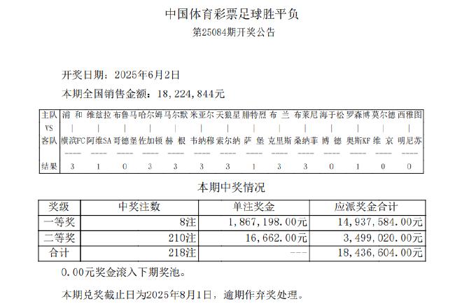 677万滚存被清空 足彩头奖开8注186万元