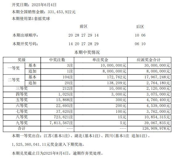 大乐透头奖3注1000万1注追加 奖池15.2亿元