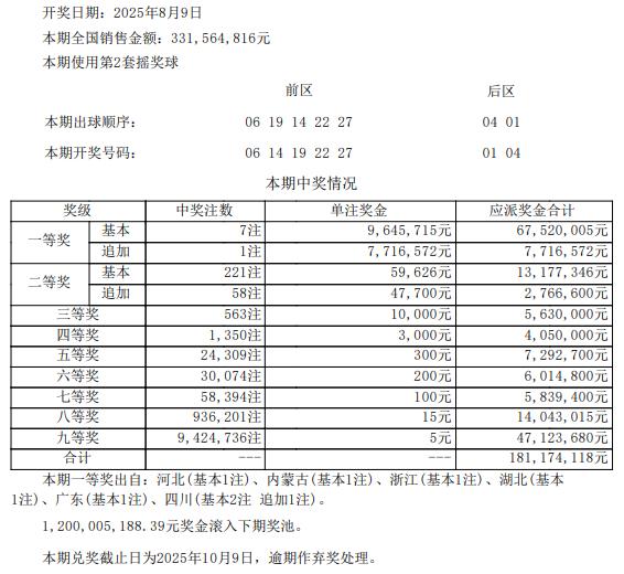 大乐透头奖7注964万1注追加 奖池余额12亿