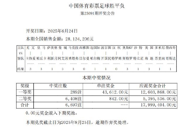 沙特造6.5倍冷平 足彩头奖开289注4.3万余元
