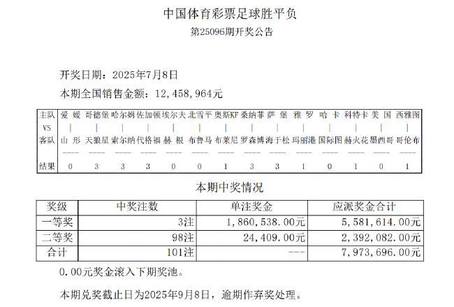 墨西哥2-1击败美国夺冠 足彩头奖3注186万多元