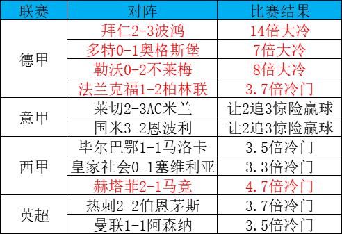 欧洲足坛疯狂周末诞生 豪门心系欧战冷门跌爆