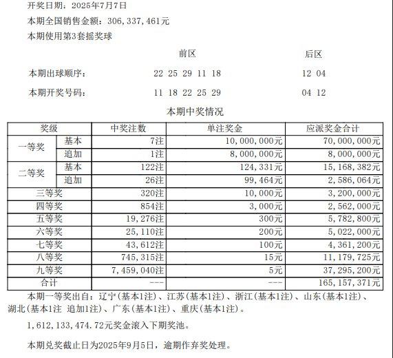 大乐透头奖7注1000万1注追加 奖池余额16.12亿
