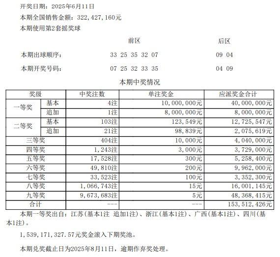 大乐透头奖4注1000万1注追加 奖池15.3亿元