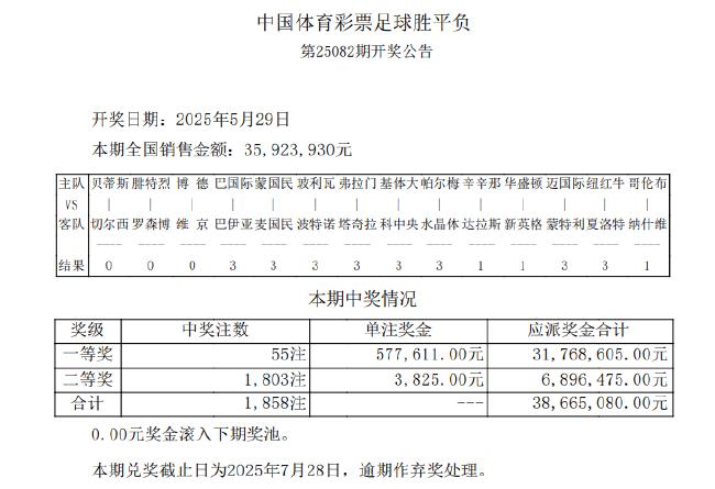 1567万滚存被清空 足彩头奖开55注57.7万元