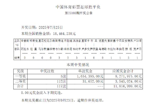 比尔森爆6.5倍冷负 足彩头奖开5注165万余元