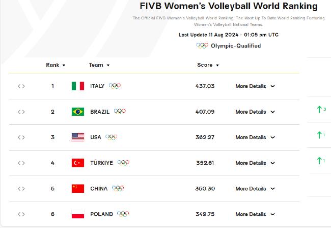 最新女排世界排名前6位