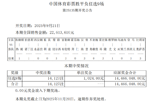 尤文造4倍冷平 足彩任九开14127注1024元