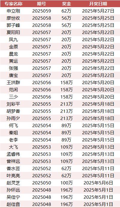 5月大爆发!9大专家中双色球头奖合揽近亿元!