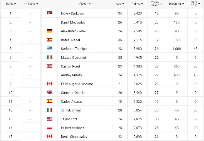 ATP排名：德约10分优势继续领跑 戈芬重返前50