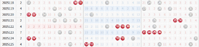双色球1形态有望追平今年纪录 周日关注这3码