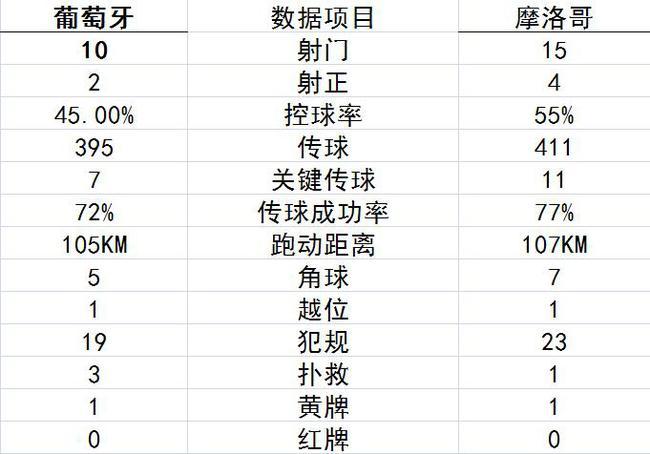 技术统计