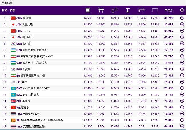 亚运体操张博恒男子全能摘金 5项第一领先亚军2分