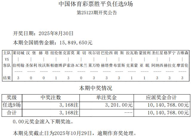 高达9场打出首赔 足彩任九开3168注3201元