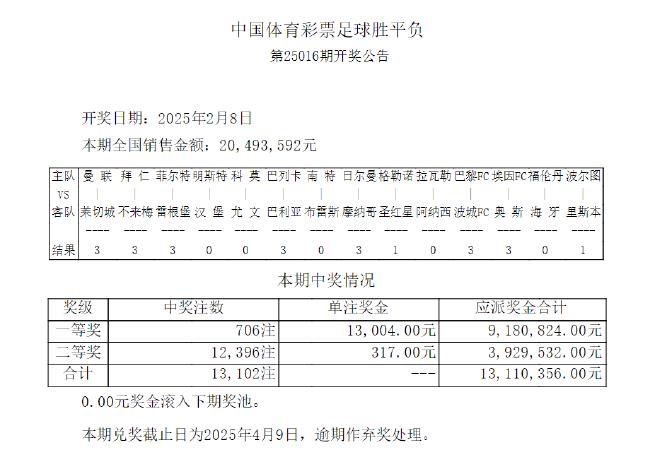 14场打出9场首赔 足彩头奖开706注13004元