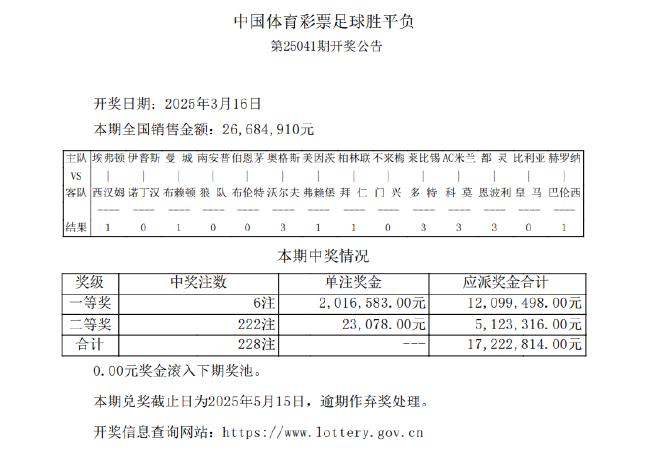 拜仁冷平！足彩头奖6注201万 14.4万滚存清空