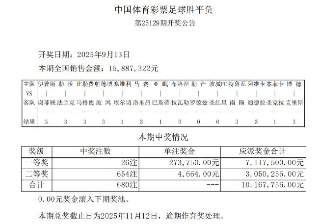 本菲卡爆5倍冷平！足彩头奖开26注27.3万元