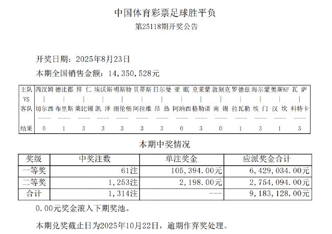 14场赛果出9场首赔 足彩头奖开61注105394元