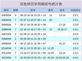 034期钱晓惠双色球预测奖号：邻孤传比数据分析