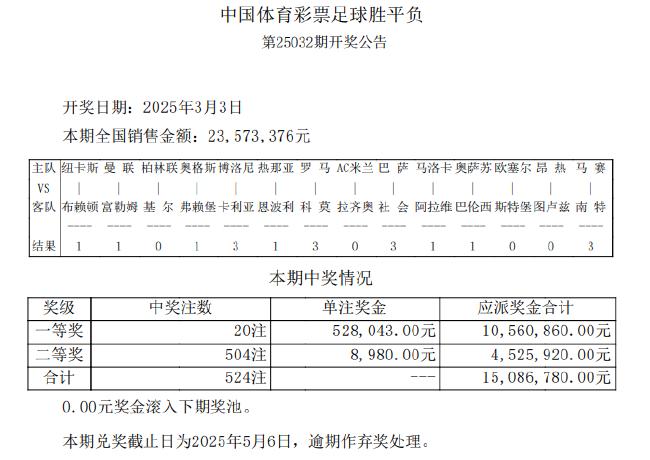 柏林联合爆5倍冷负 足彩头奖开20注52.8万