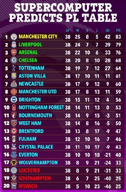 《太阳报》预测本赛季英超排名 曼城夺冠利物浦第2