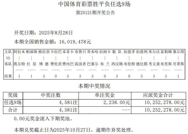 1赔3以上赛果达7场 足彩任九开4581注2238元