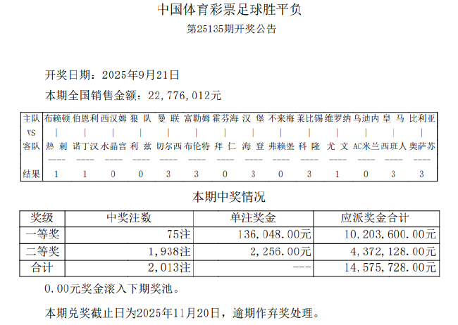 曼联2-1小胜切尔西 足彩头奖75注13.6万