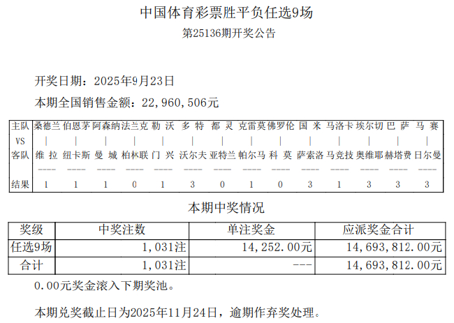 法兰克福输球造5倍冷门 足彩任九开1031注14252元