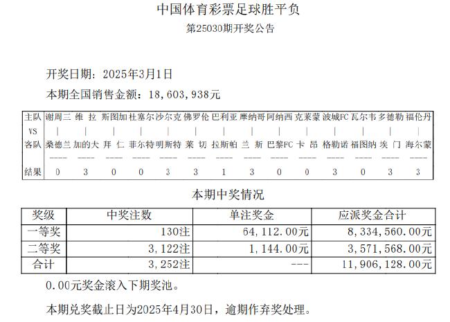 14场出9场首赔 足彩头奖井喷130注6.4万