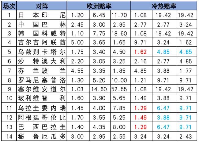 [新浪彩票]足彩25087期冷热指数：卡塔尔难有作为