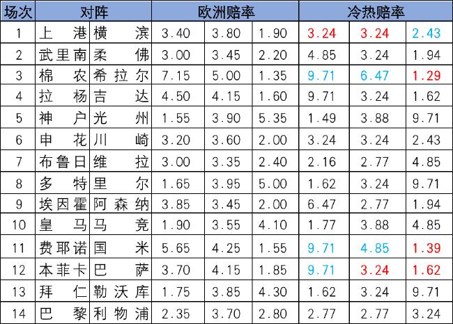 [新浪彩票]足彩25033期冷热指数：巴萨坐和望赢