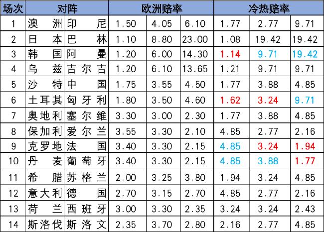 [新浪彩票]足彩25043期冷热指数：法国实力不败