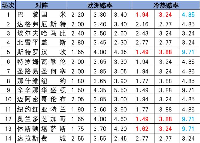 [新浪彩票]足彩25083期冷热指数：巴黎不败