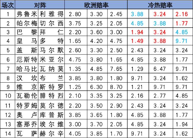 [新浪彩票]足彩25095期冷热指数：弗鲁米嫩塞不败