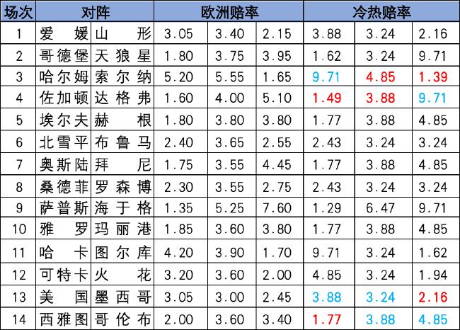 [新浪彩票]足彩25096期冷热指数：索尔纳客胜不稳