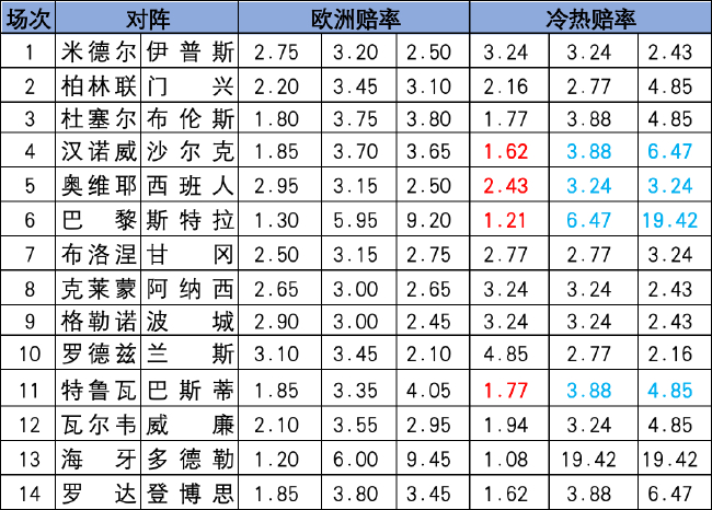 [新浪彩票]足彩25145期冷热指数：汉诺威分胜负