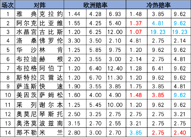 [新浪彩票]足彩25189期冷热指数：水晶宫赢球止颓