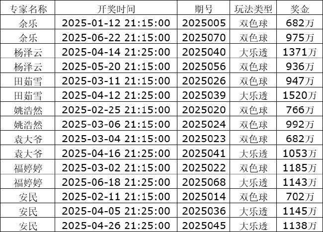 专家预测双色球今年揽58注头奖 莫晨风擒2等98万