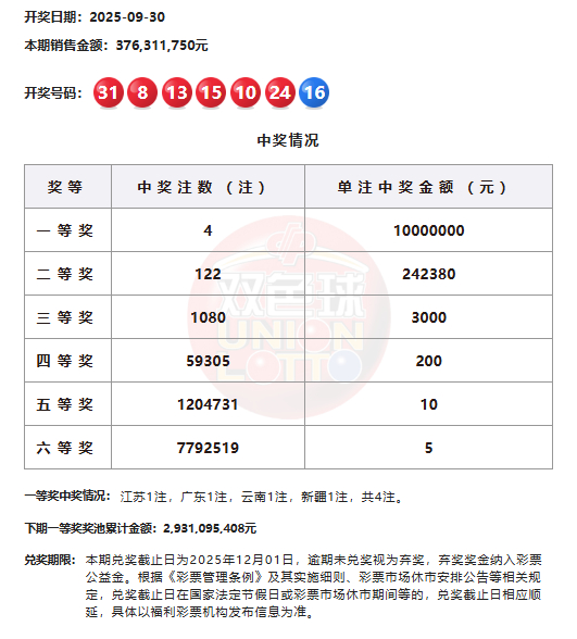 双色球头奖4注1000万分落4地 奖池余额29.3亿