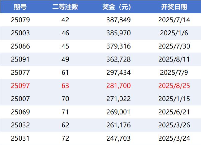 大乐透2注1000万+1注1800万 二等28.1万今年第6高