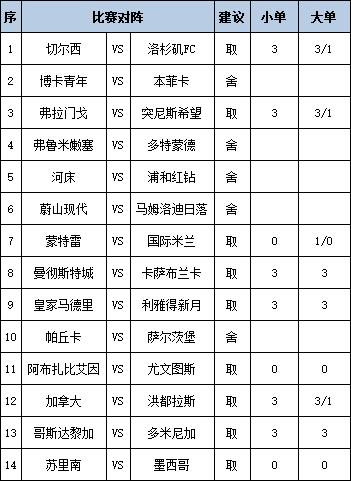 [新浪彩票]足彩第25089期任九：曼城皇马稳胆