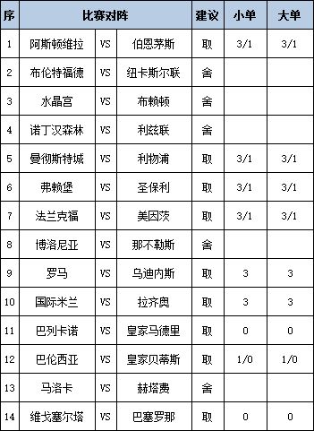 [新浪彩票]足彩第25165期任九：罗马国米皆可胆