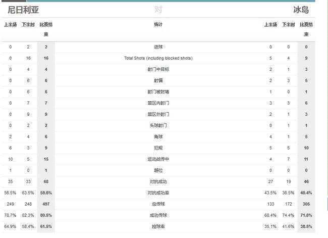 尼日利亚下半场把冰岛打爆
