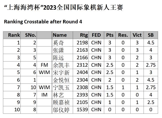 4轮过后积分榜