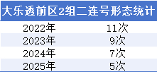 大乐透一形态逐年递减 1特点或追平历史记录?