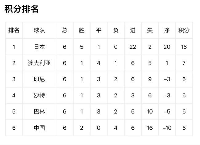 数据示国足死磕沙特或小负收场 期待平局奇迹