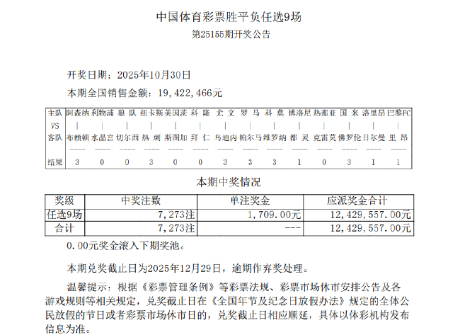 大巴黎爆6倍冷平 足彩任九开7273注1709元