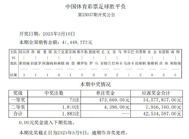 足彩头奖开73注47.3万余元 1600万滚存被清空